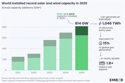 Solar Leads Global Additions in 2025 As Wind Growth Accelerates